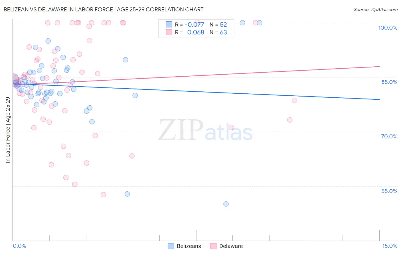 Belizean vs Delaware In Labor Force | Age 25-29