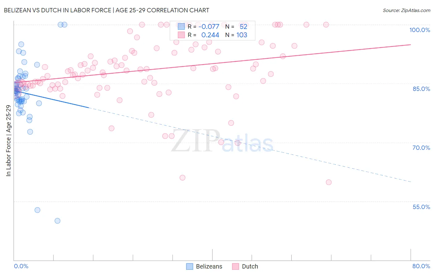 Belizean vs Dutch In Labor Force | Age 25-29