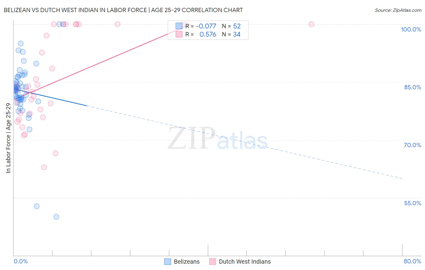 Belizean vs Dutch West Indian In Labor Force | Age 25-29