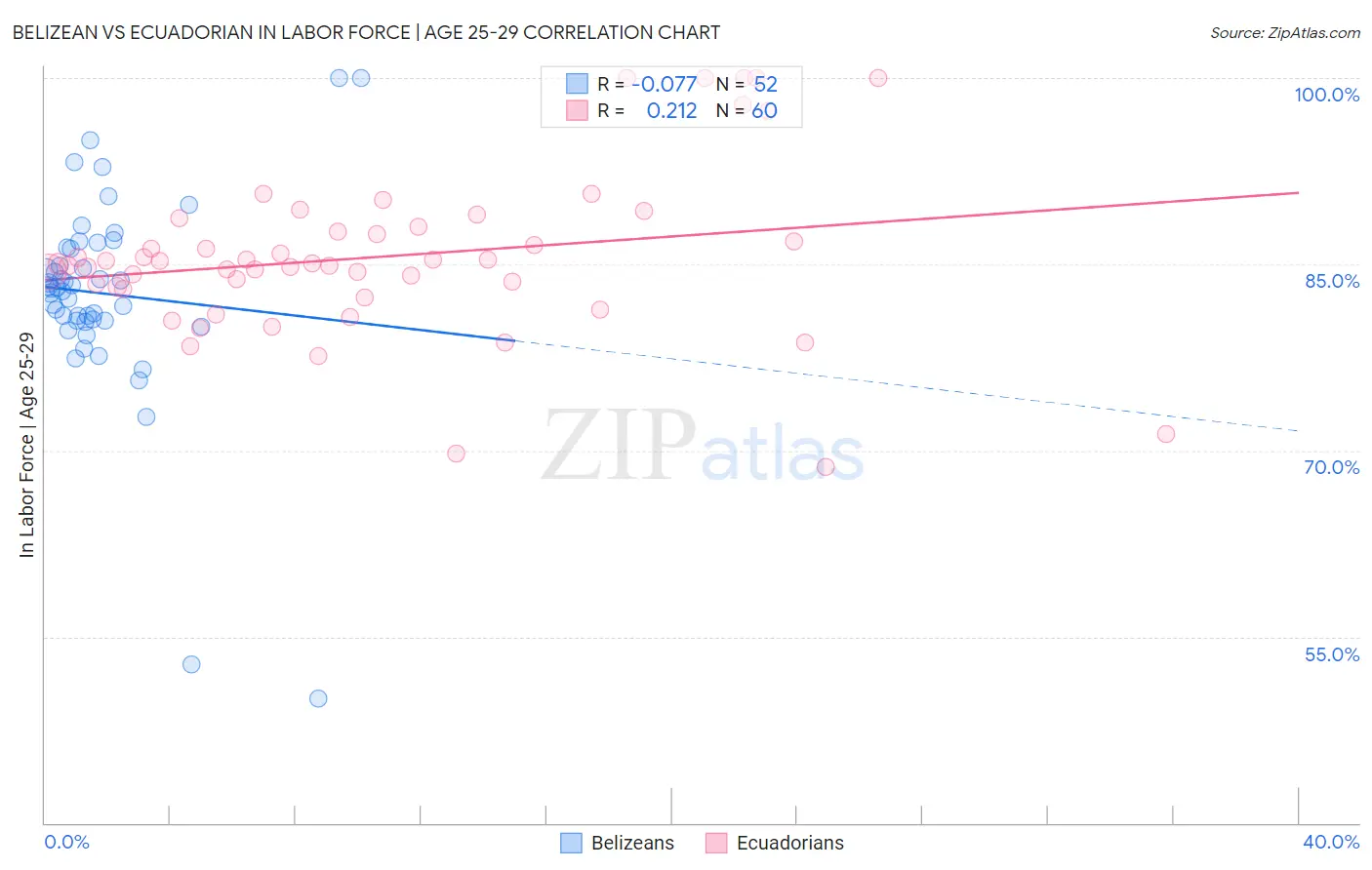 Belizean vs Ecuadorian In Labor Force | Age 25-29