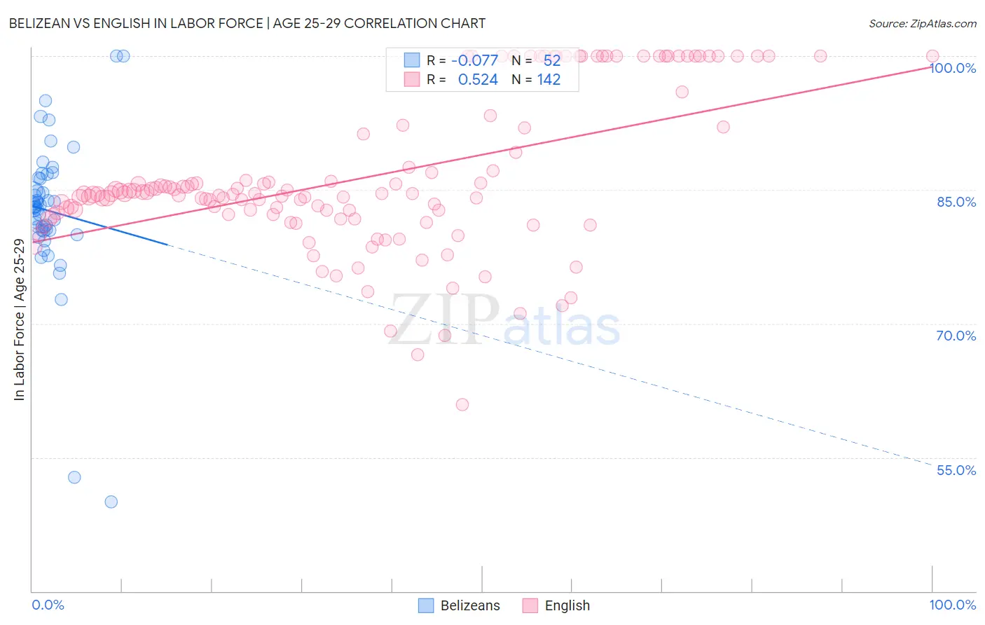 Belizean vs English In Labor Force | Age 25-29