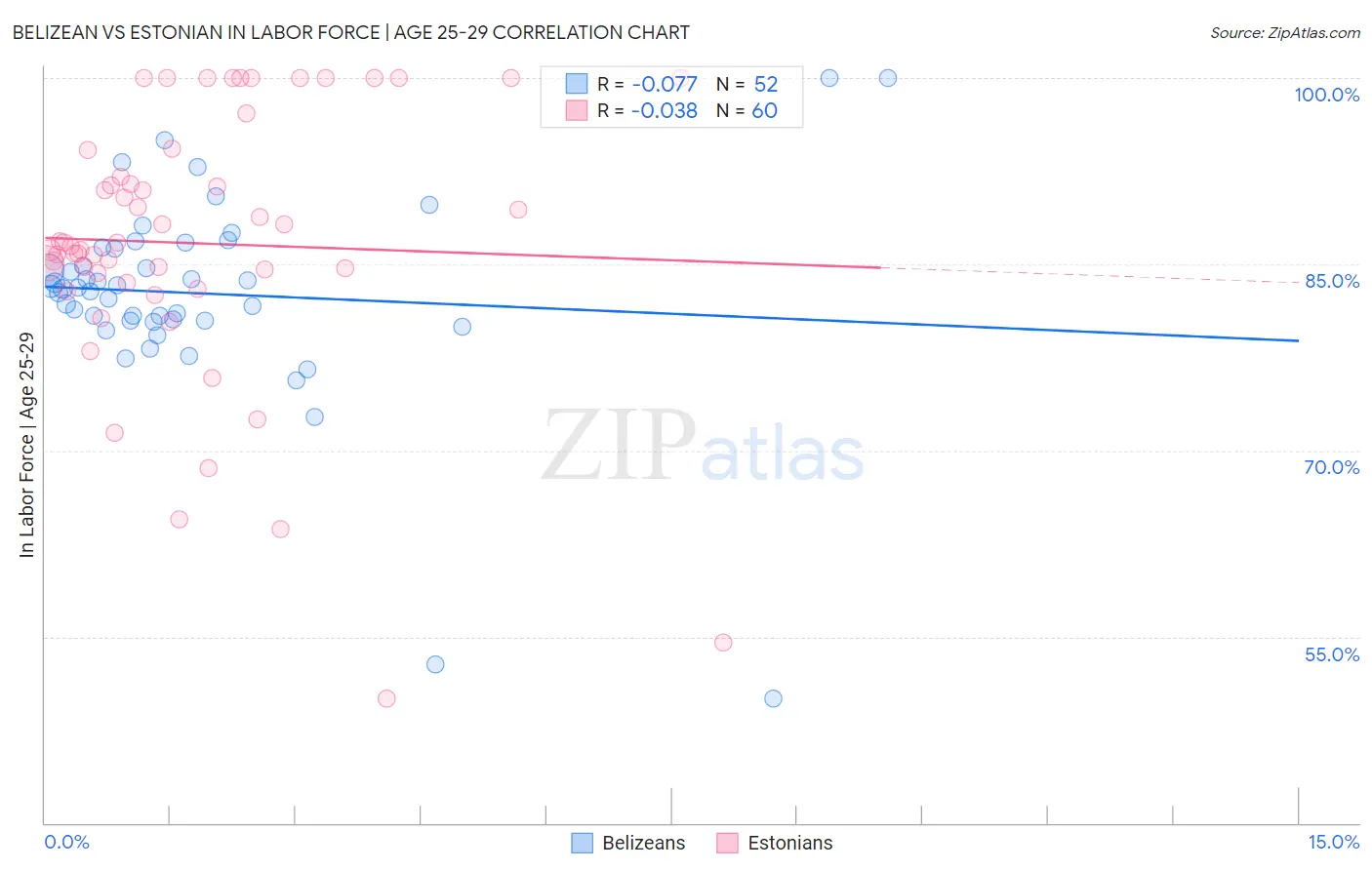 Belizean vs Estonian In Labor Force | Age 25-29