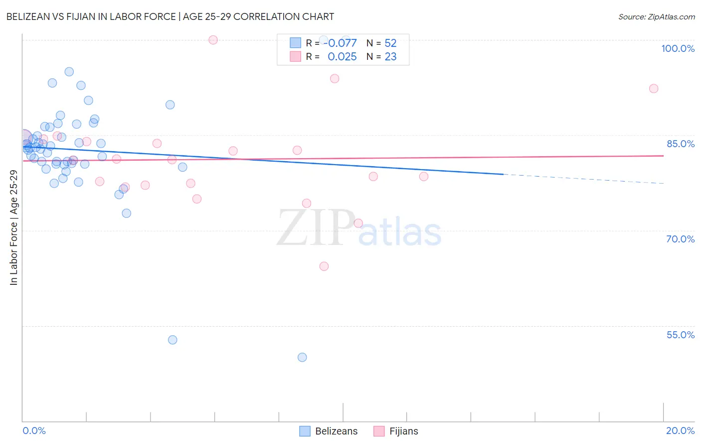 Belizean vs Fijian In Labor Force | Age 25-29