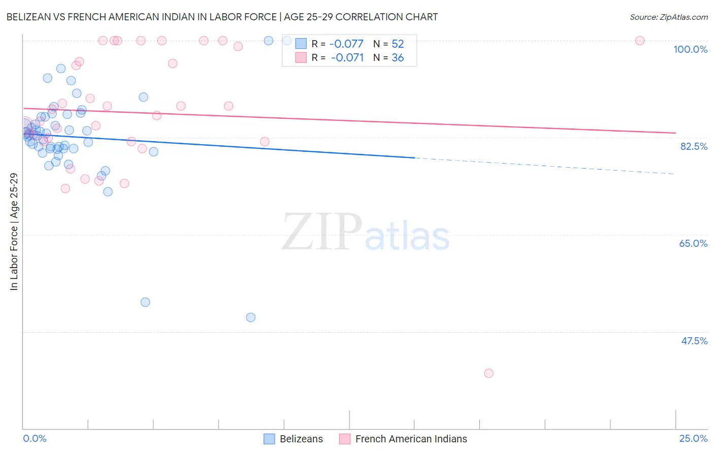Belizean vs French American Indian In Labor Force | Age 25-29