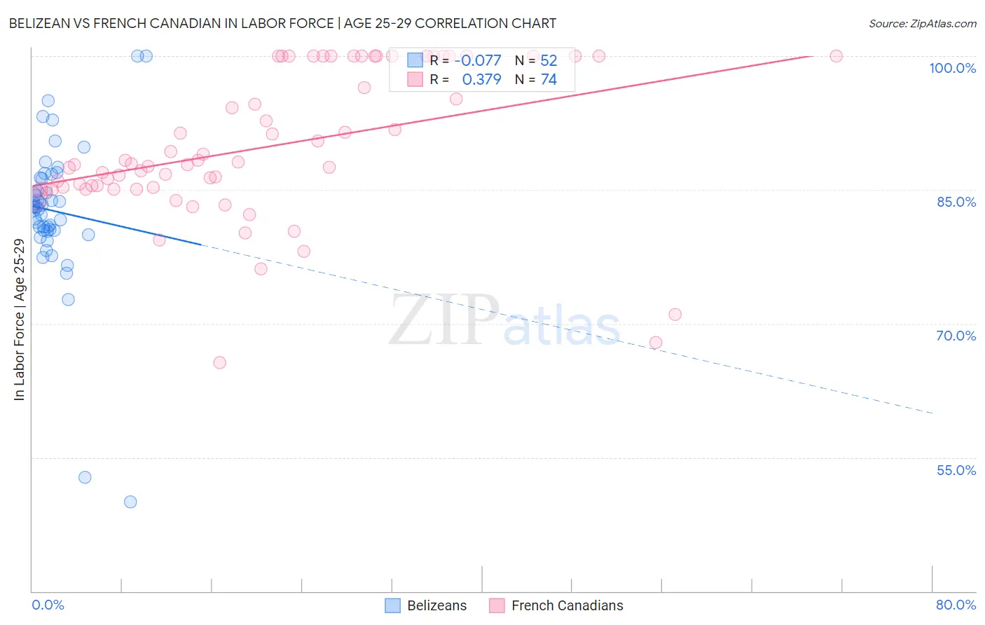 Belizean vs French Canadian In Labor Force | Age 25-29
