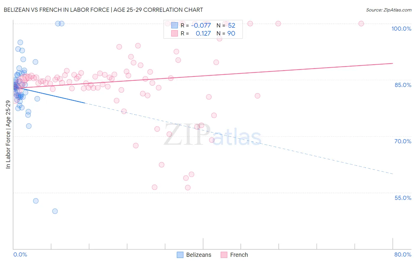 Belizean vs French In Labor Force | Age 25-29