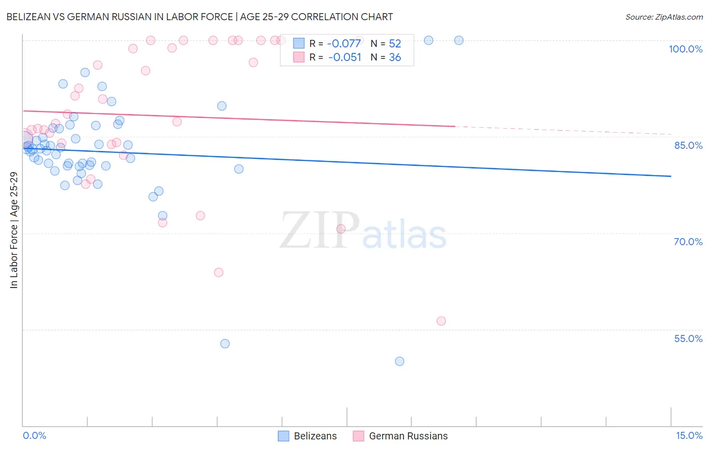 Belizean vs German Russian In Labor Force | Age 25-29