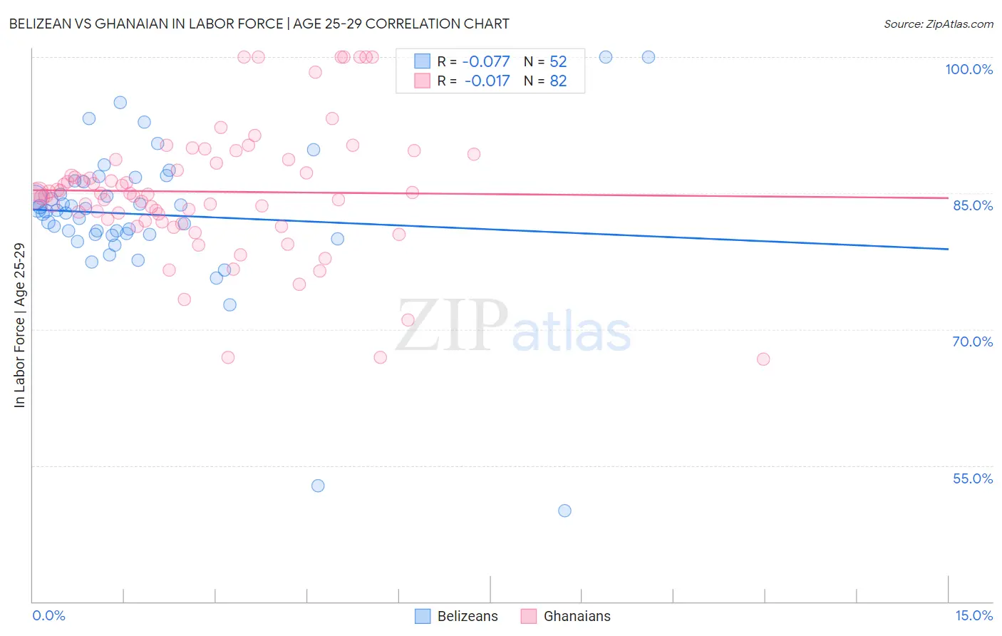Belizean vs Ghanaian In Labor Force | Age 25-29