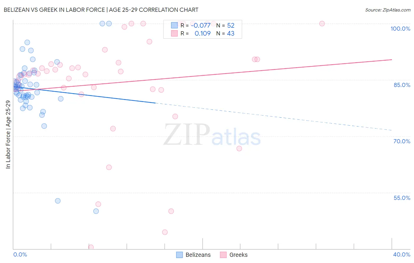 Belizean vs Greek In Labor Force | Age 25-29