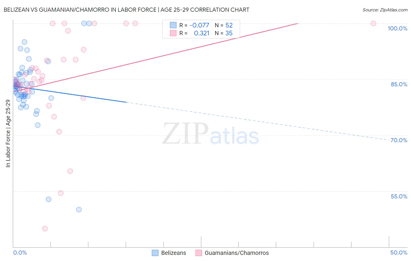 Belizean vs Guamanian/Chamorro In Labor Force | Age 25-29