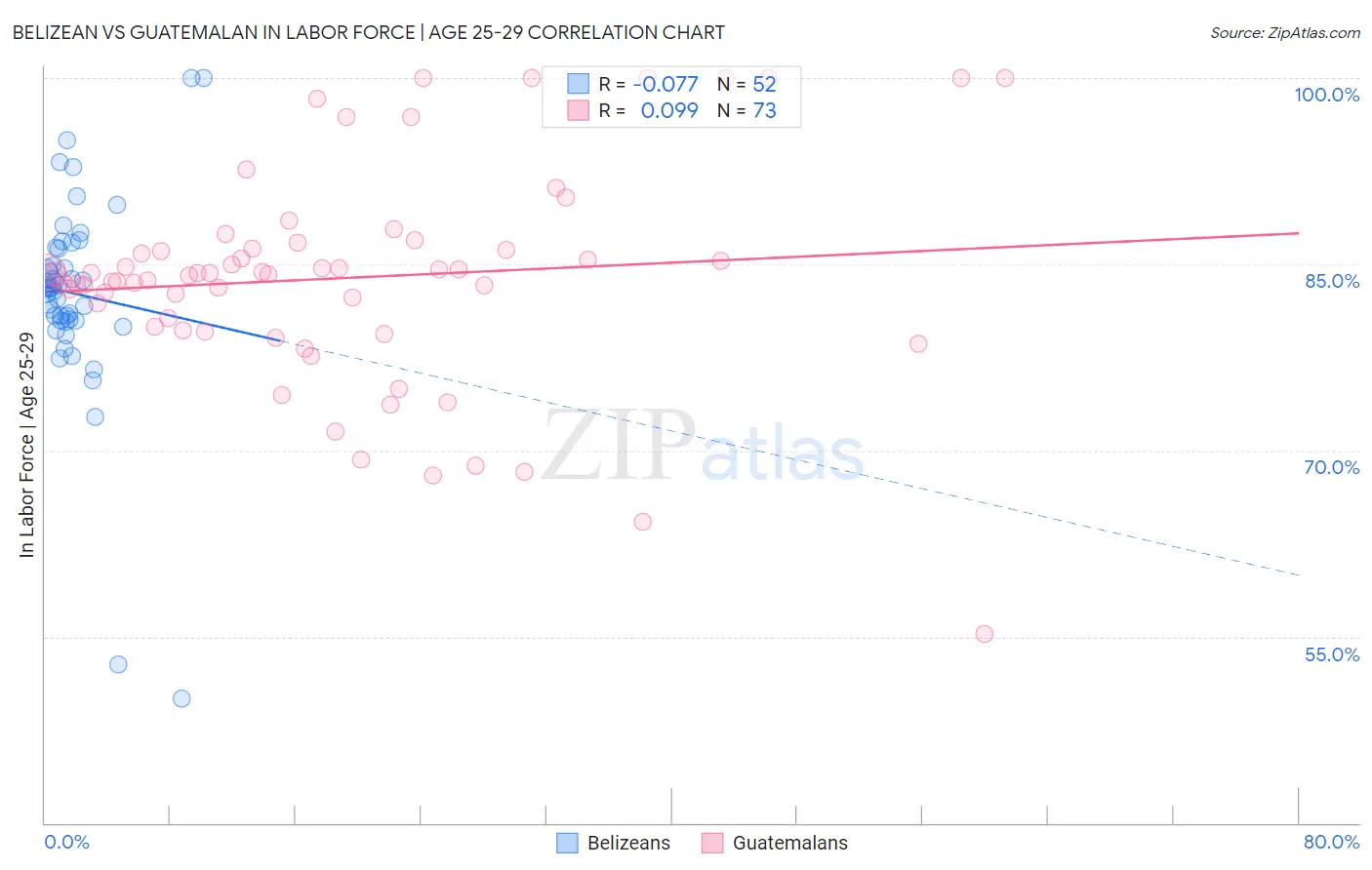 Belizean vs Guatemalan In Labor Force | Age 25-29