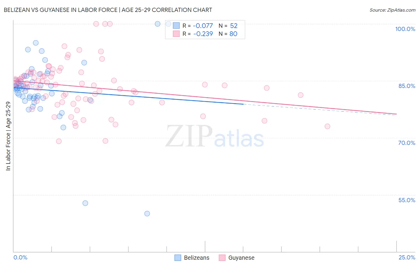 Belizean vs Guyanese In Labor Force | Age 25-29