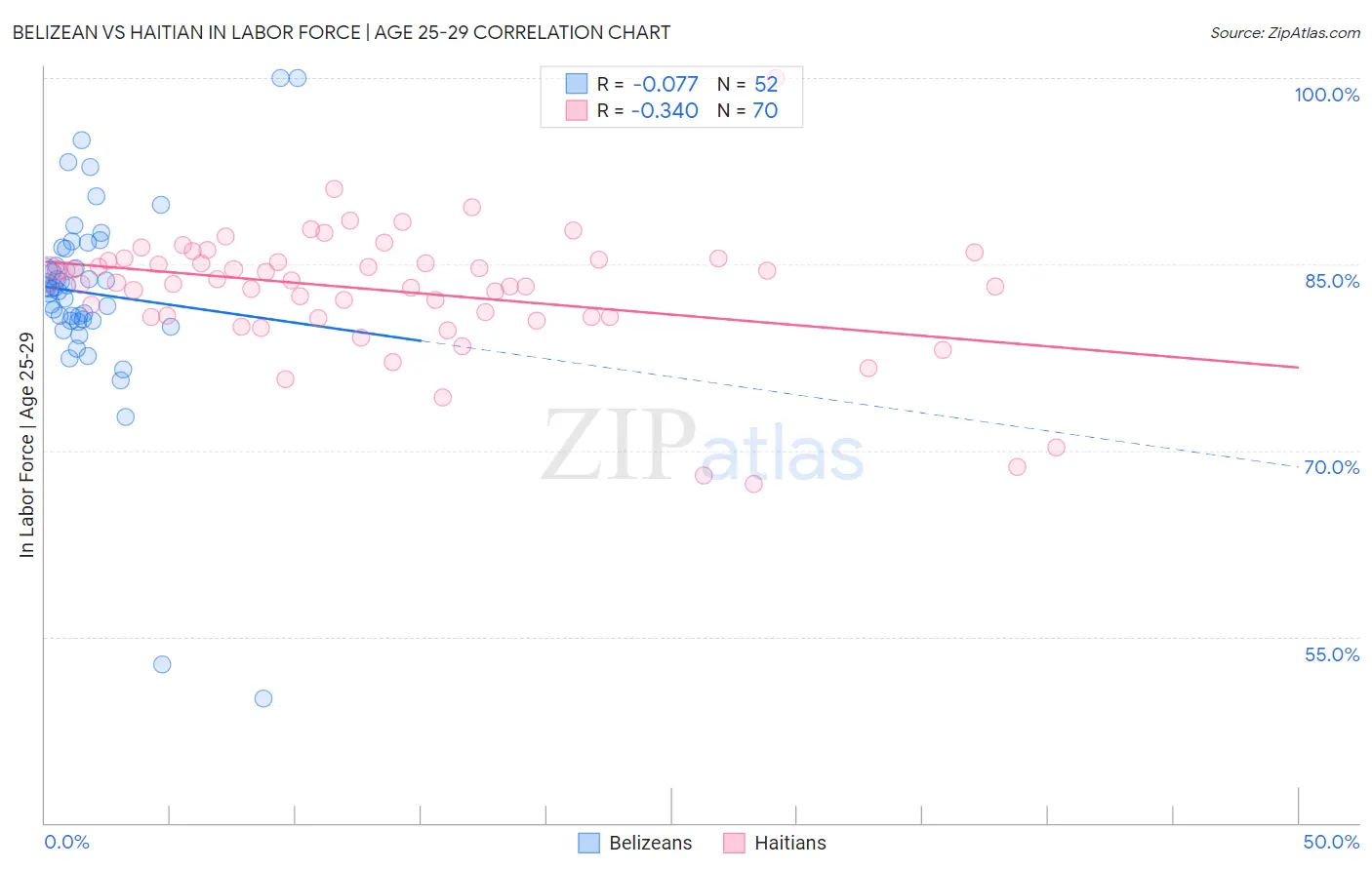 Belizean vs Haitian In Labor Force | Age 25-29