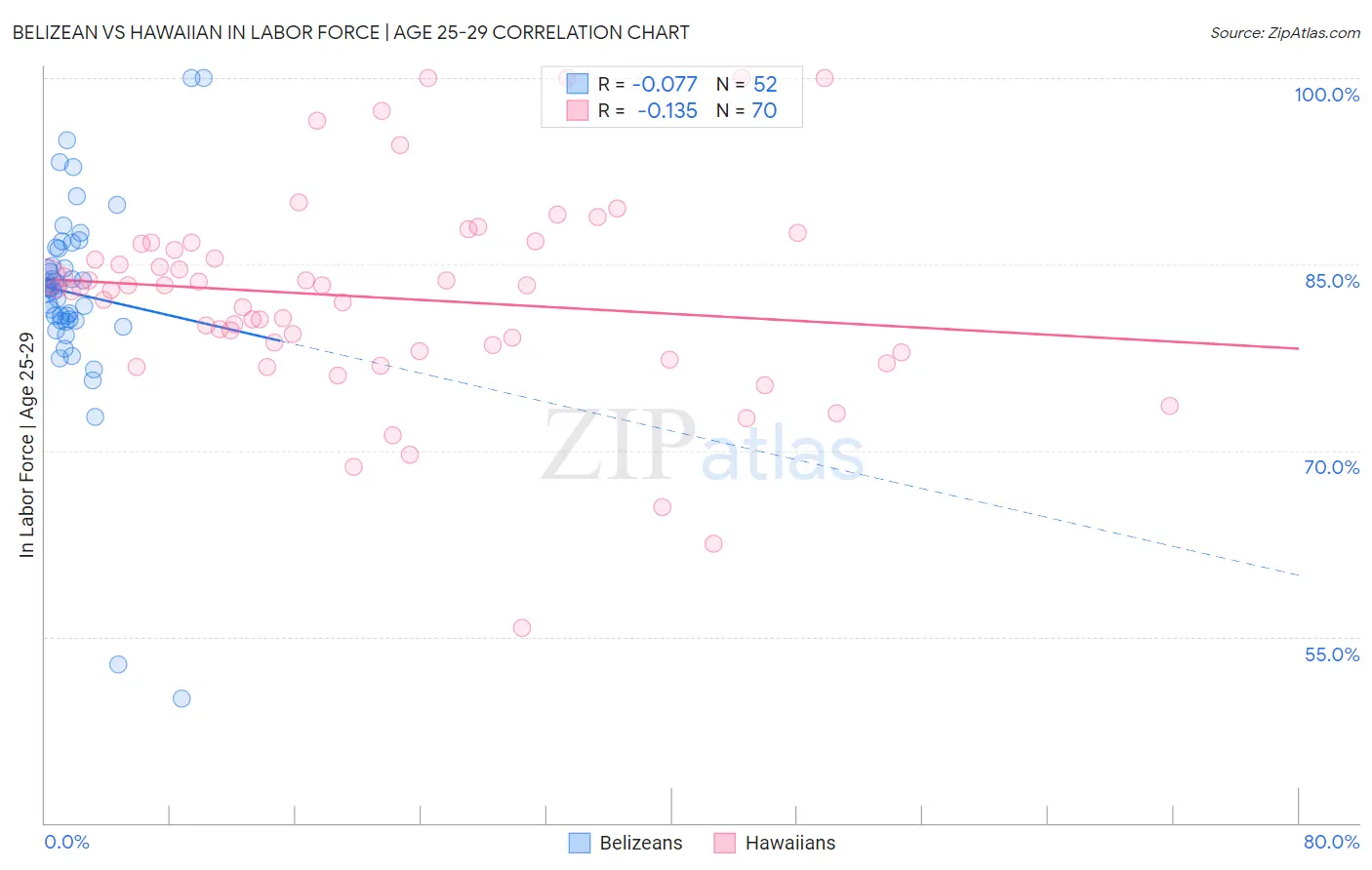 Belizean vs Hawaiian In Labor Force | Age 25-29