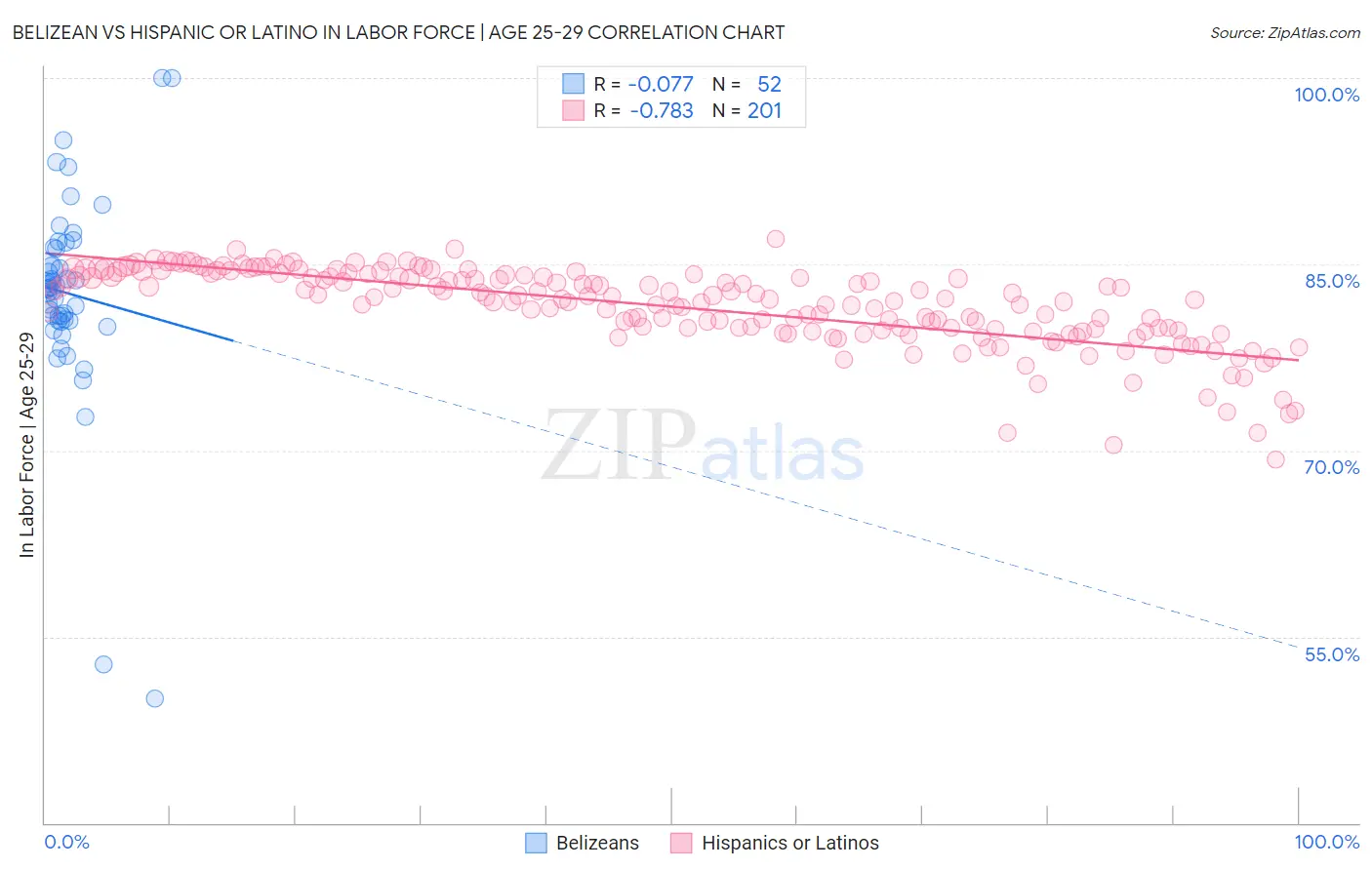 Belizean vs Hispanic or Latino In Labor Force | Age 25-29