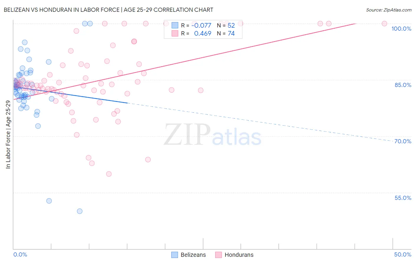 Belizean vs Honduran In Labor Force | Age 25-29