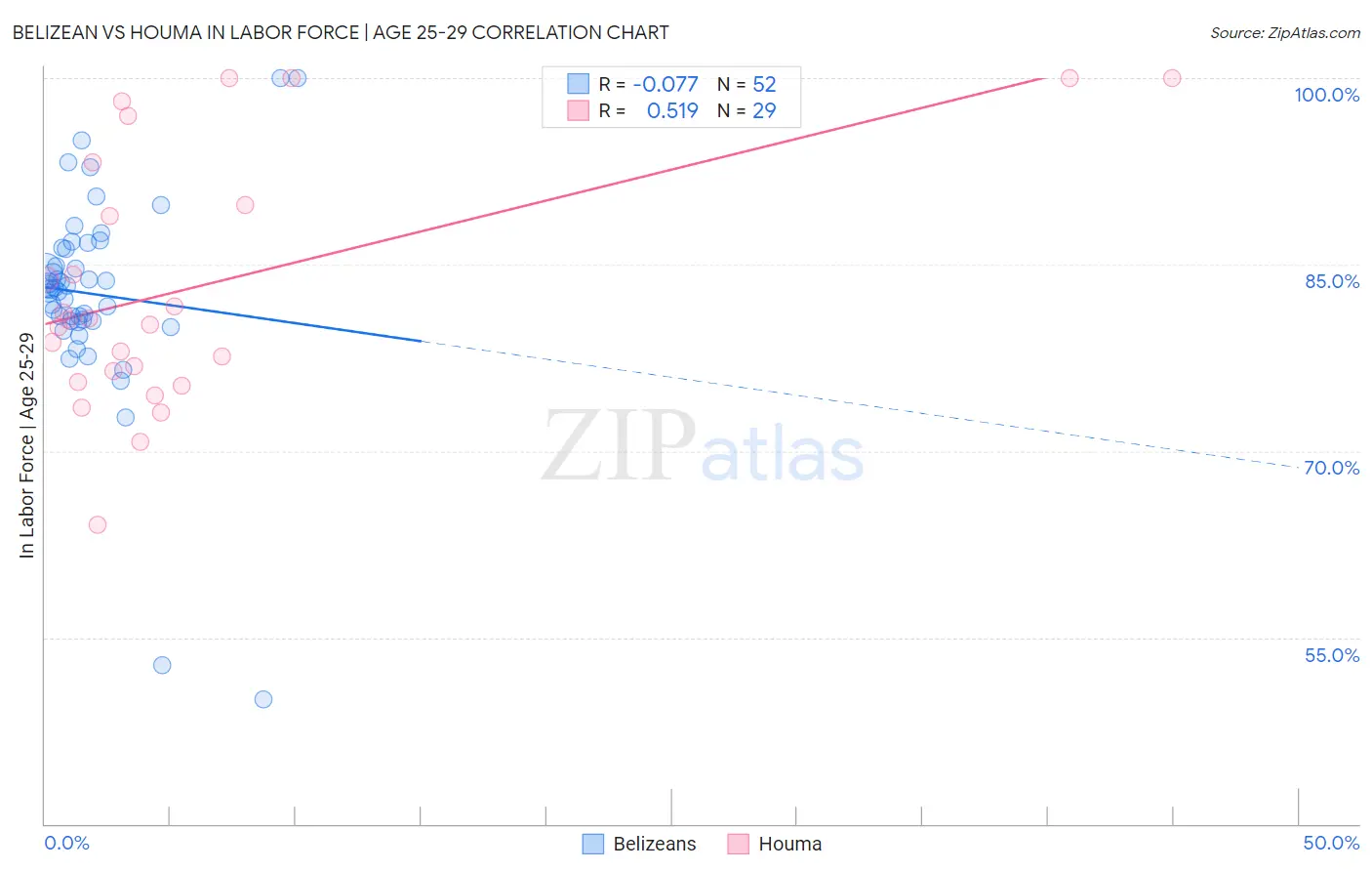 Belizean vs Houma In Labor Force | Age 25-29