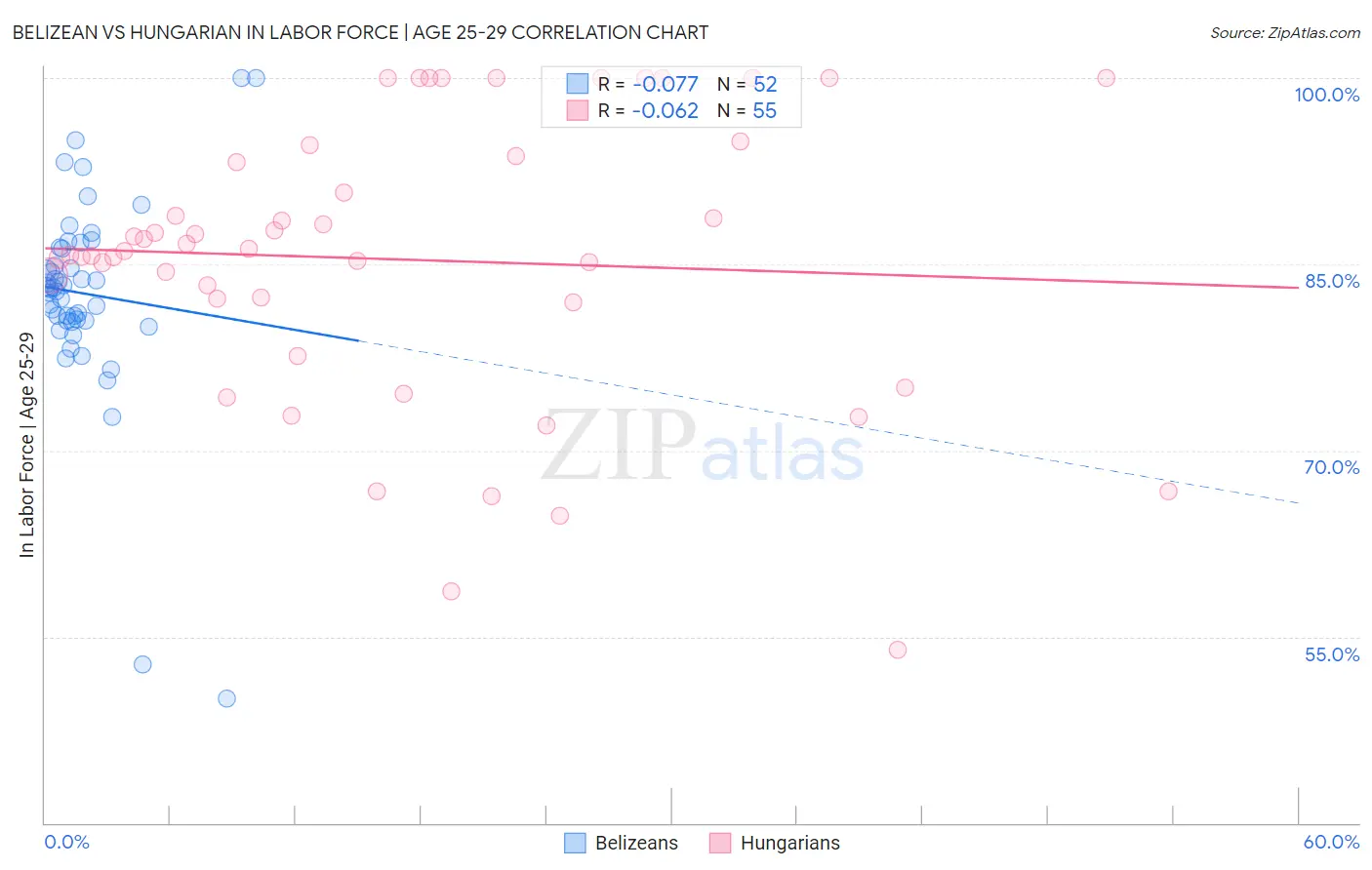 Belizean vs Hungarian In Labor Force | Age 25-29