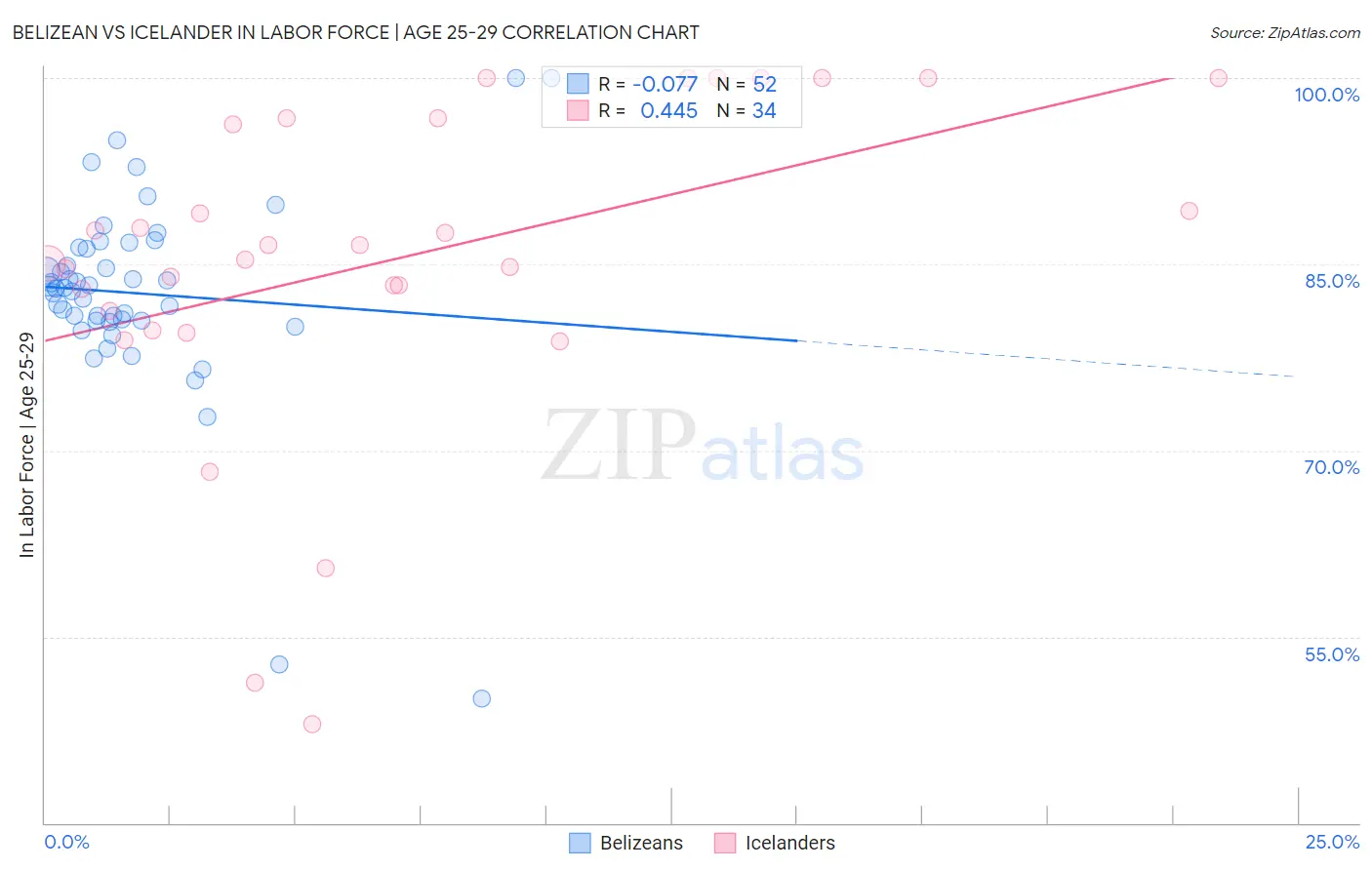 Belizean vs Icelander In Labor Force | Age 25-29