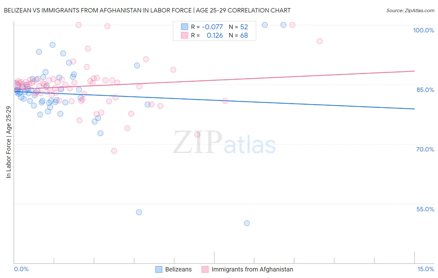 Belizean vs Immigrants from Afghanistan In Labor Force | Age 25-29