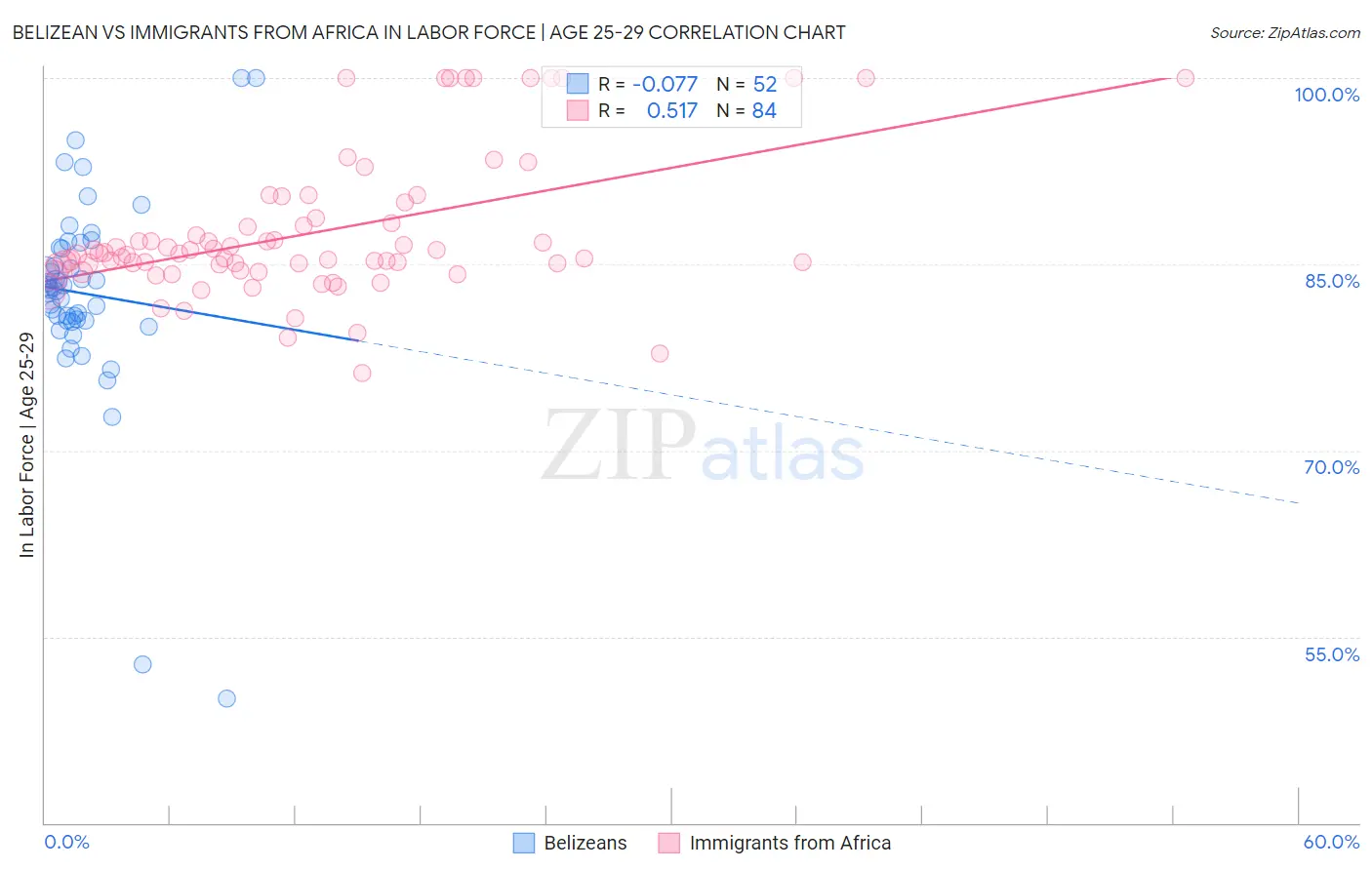 Belizean vs Immigrants from Africa In Labor Force | Age 25-29