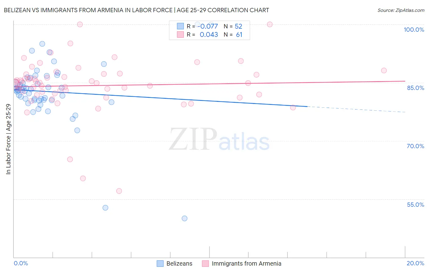 Belizean vs Immigrants from Armenia In Labor Force | Age 25-29
