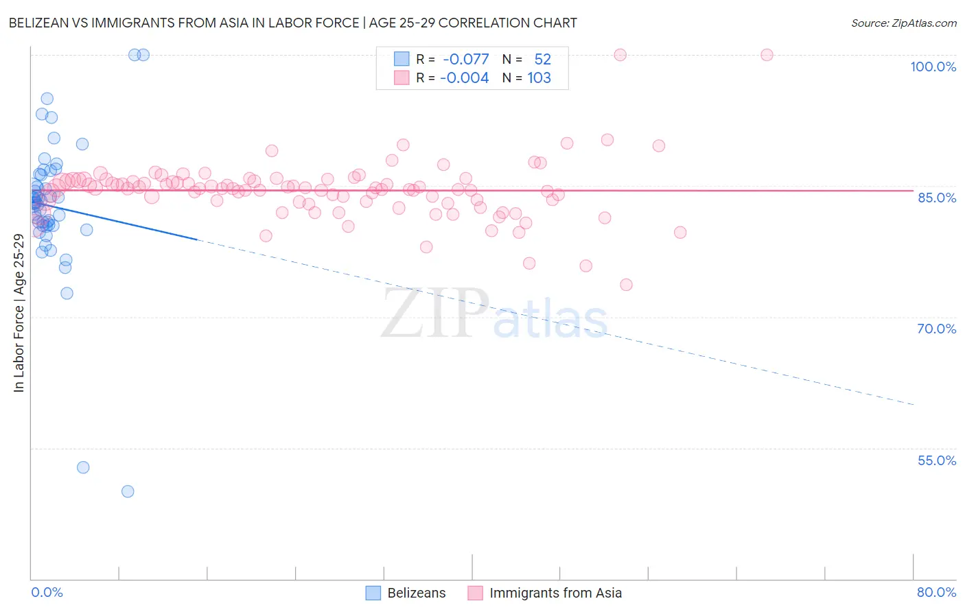 Belizean vs Immigrants from Asia In Labor Force | Age 25-29