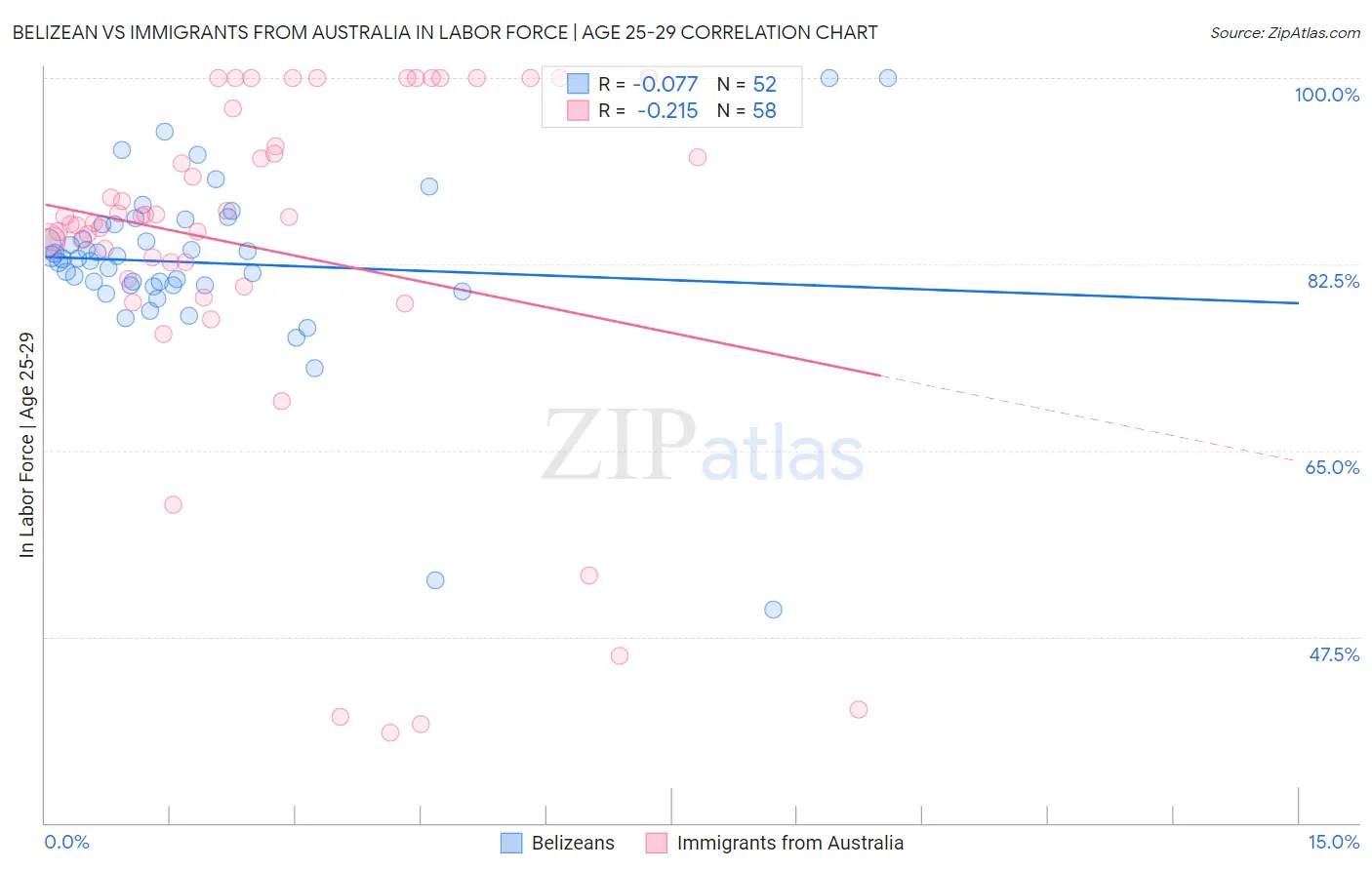 Belizean vs Immigrants from Australia In Labor Force | Age 25-29