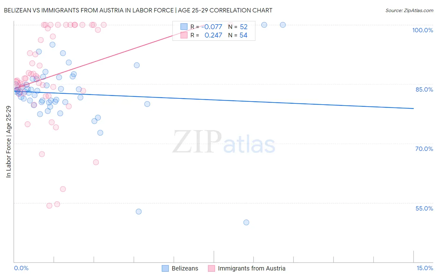 Belizean vs Immigrants from Austria In Labor Force | Age 25-29