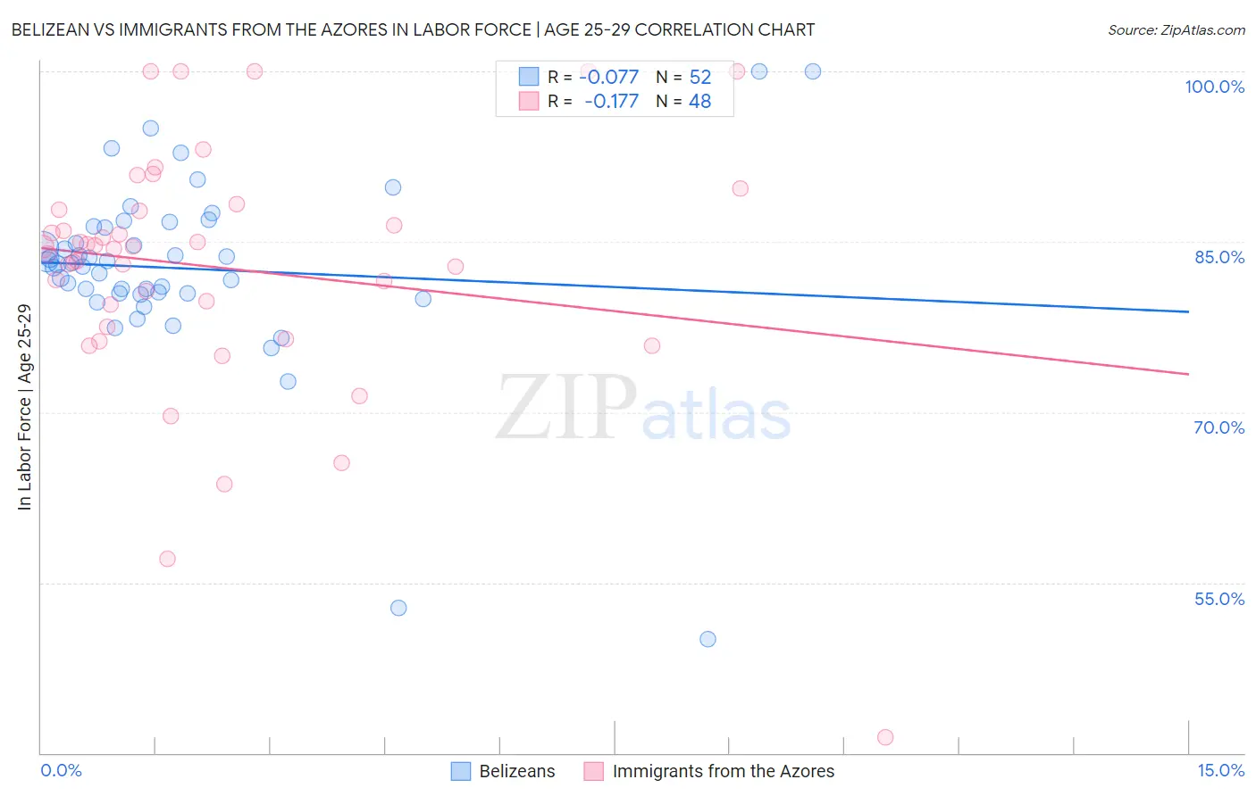 Belizean vs Immigrants from the Azores In Labor Force | Age 25-29
