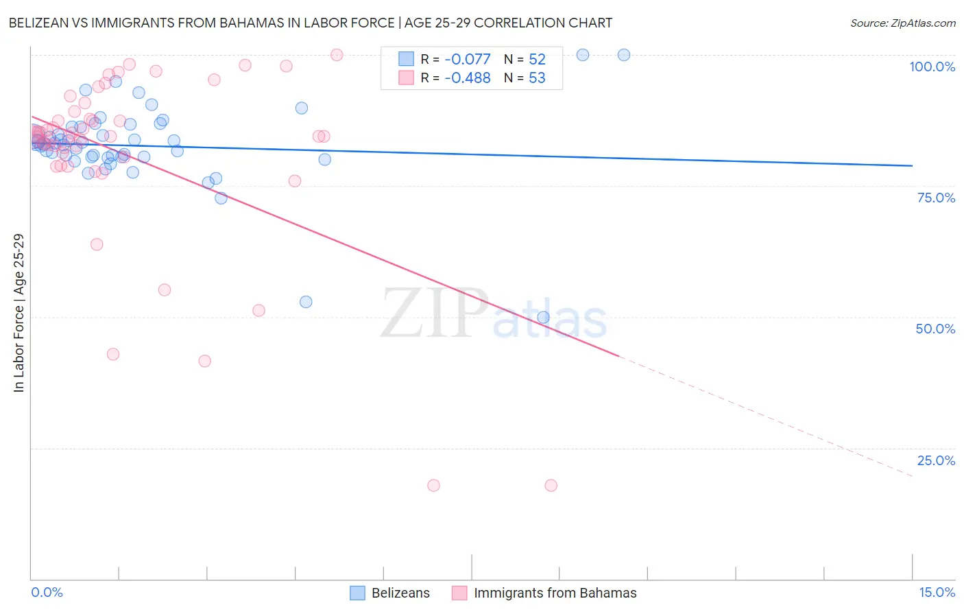 Belizean vs Immigrants from Bahamas In Labor Force | Age 25-29