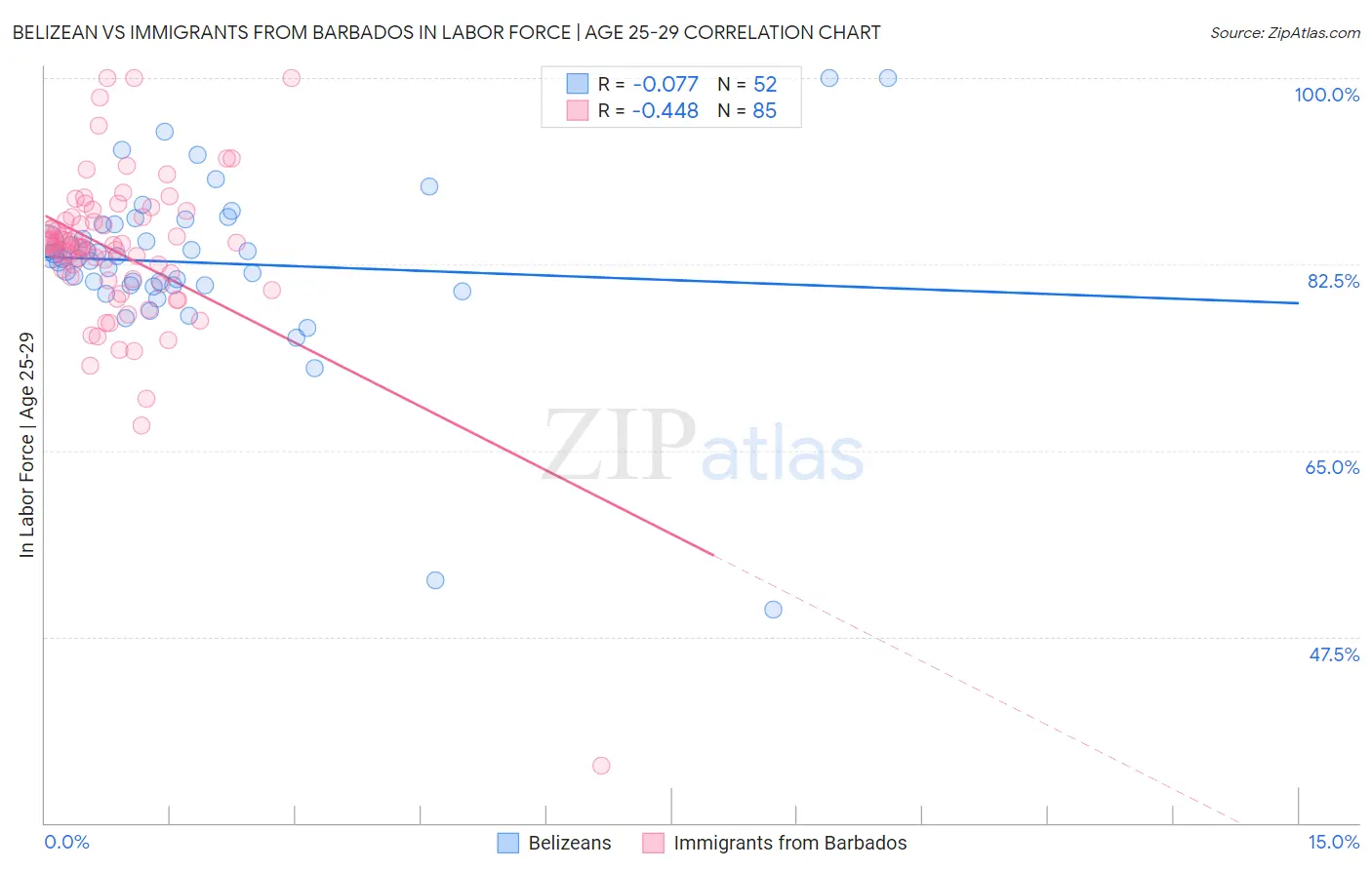 Belizean vs Immigrants from Barbados In Labor Force | Age 25-29