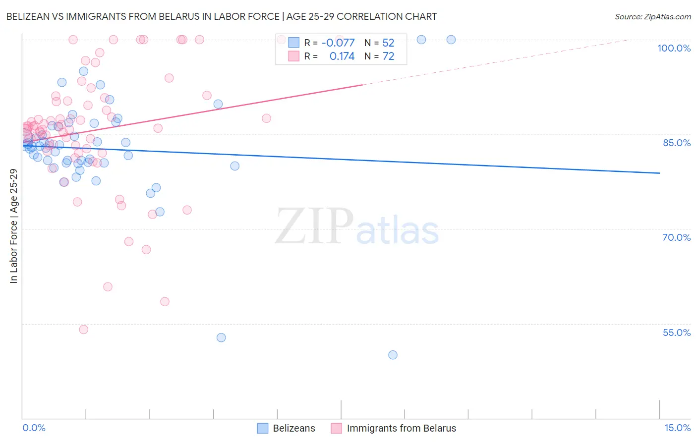 Belizean vs Immigrants from Belarus In Labor Force | Age 25-29