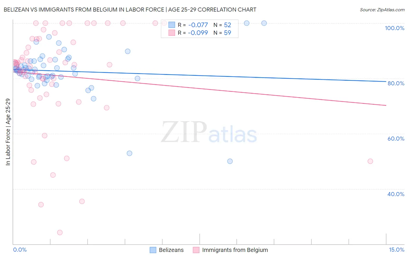 Belizean vs Immigrants from Belgium In Labor Force | Age 25-29