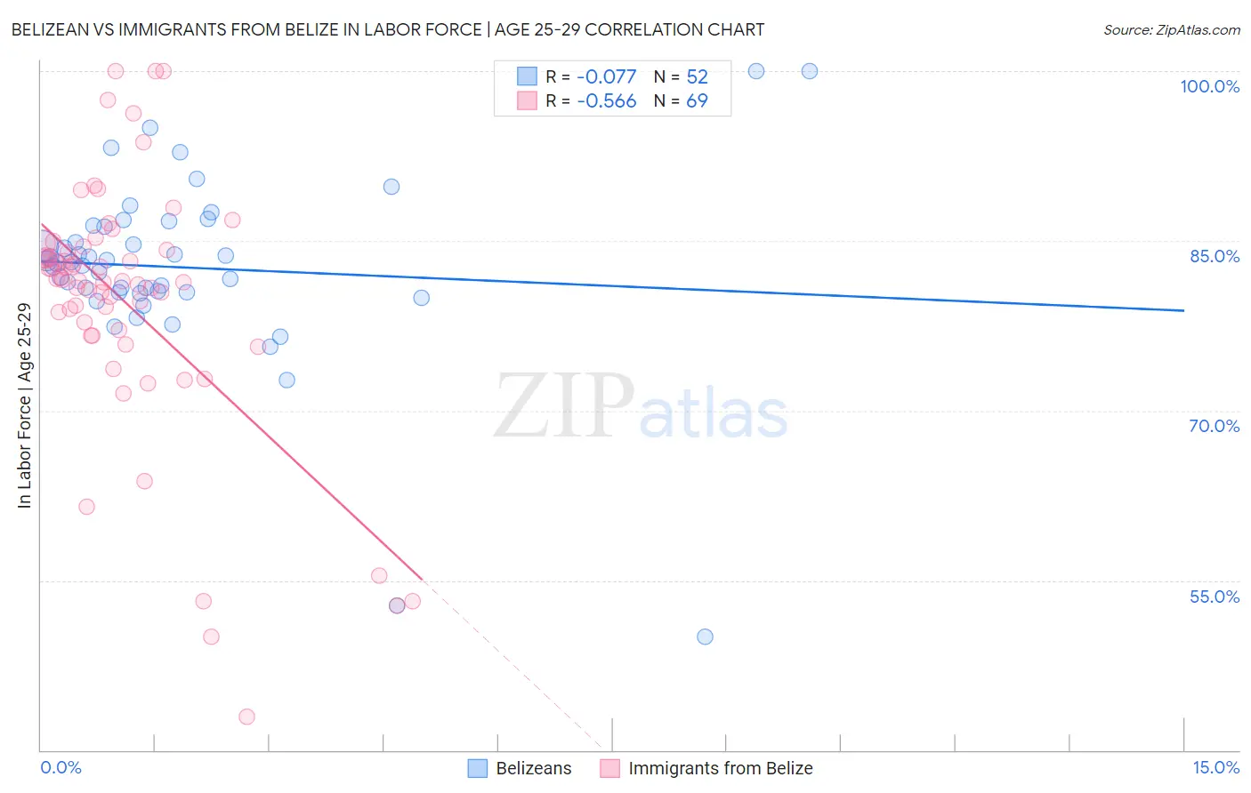 Belizean vs Immigrants from Belize In Labor Force | Age 25-29
