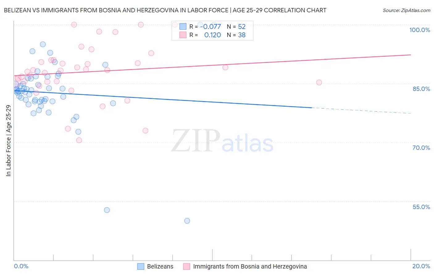 Belizean vs Immigrants from Bosnia and Herzegovina In Labor Force | Age 25-29