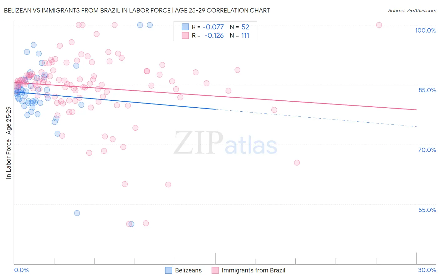 Belizean vs Immigrants from Brazil In Labor Force | Age 25-29