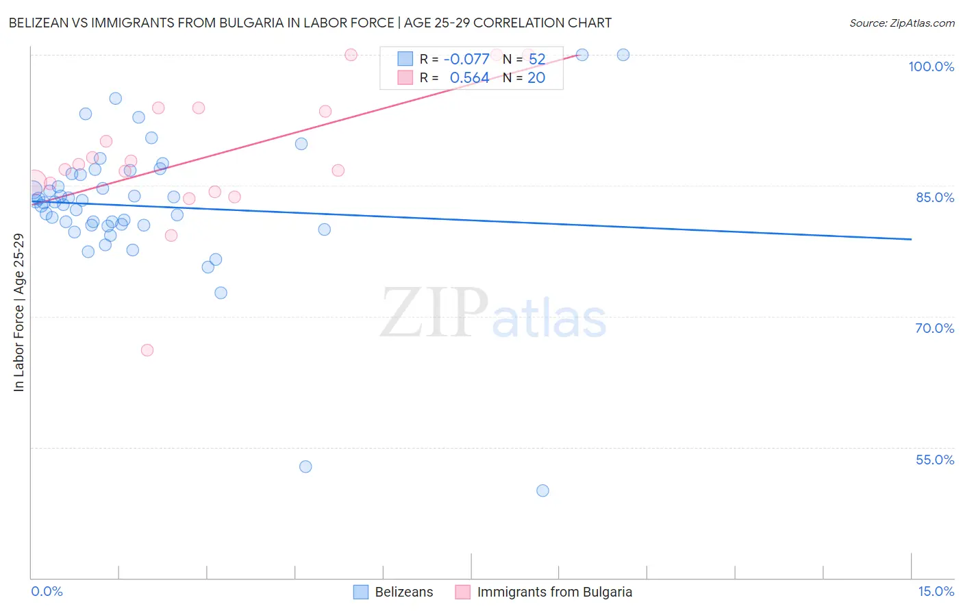 Belizean vs Immigrants from Bulgaria In Labor Force | Age 25-29