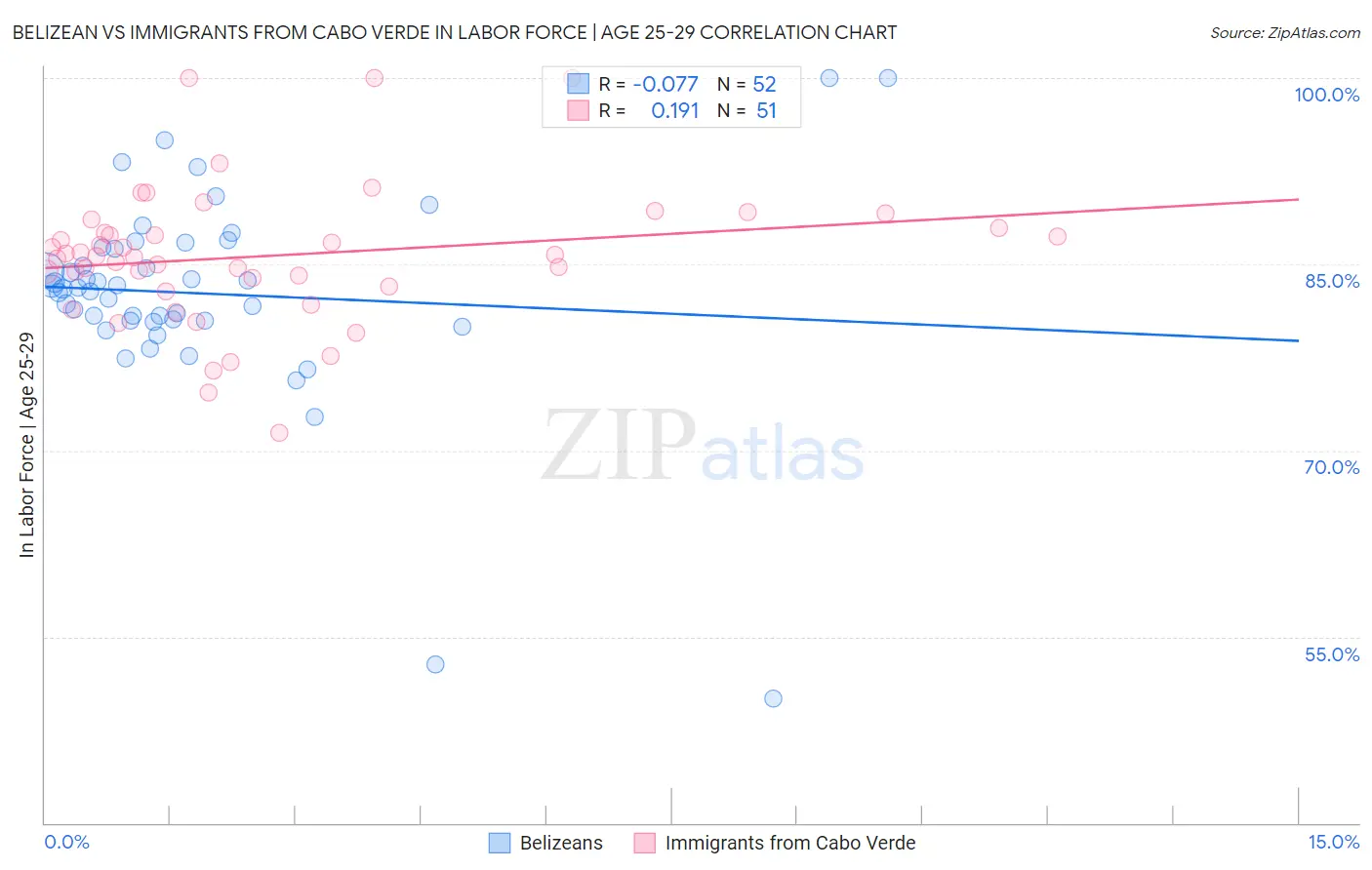 Belizean vs Immigrants from Cabo Verde In Labor Force | Age 25-29