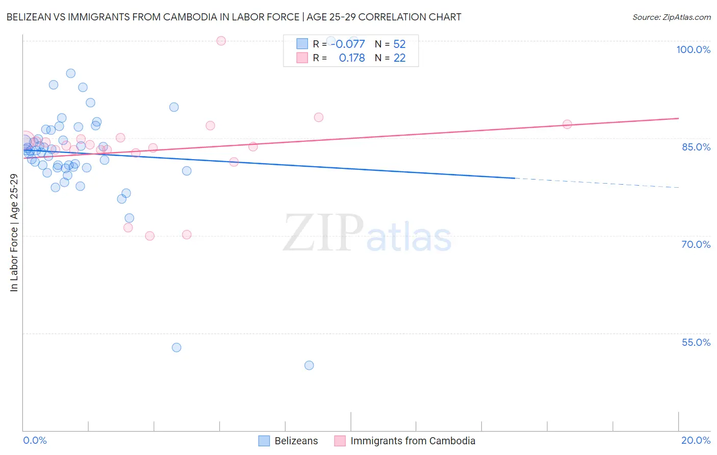 Belizean vs Immigrants from Cambodia In Labor Force | Age 25-29