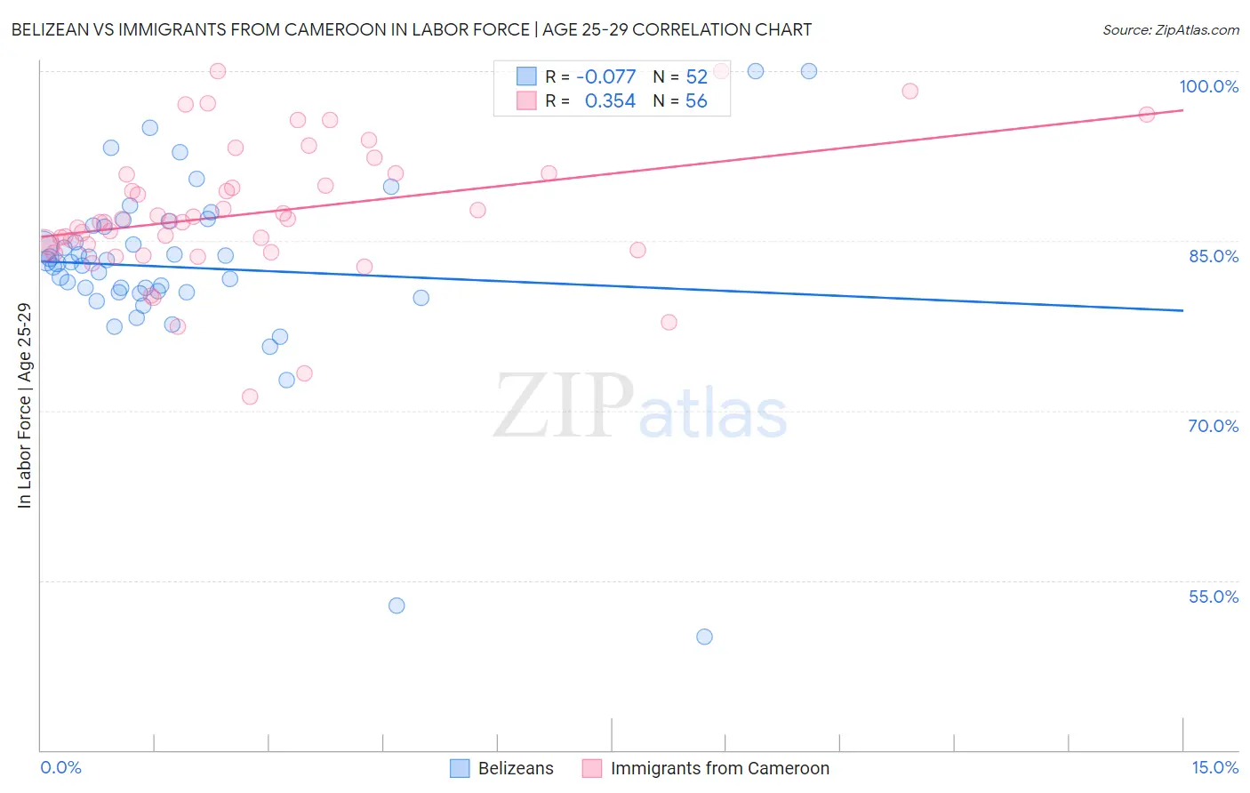 Belizean vs Immigrants from Cameroon In Labor Force | Age 25-29