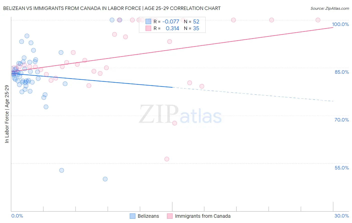 Belizean vs Immigrants from Canada In Labor Force | Age 25-29