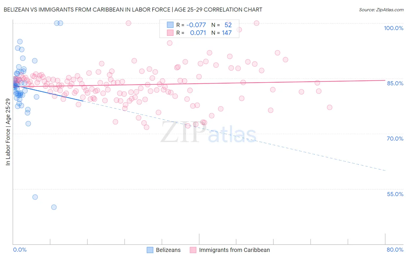 Belizean vs Immigrants from Caribbean In Labor Force | Age 25-29