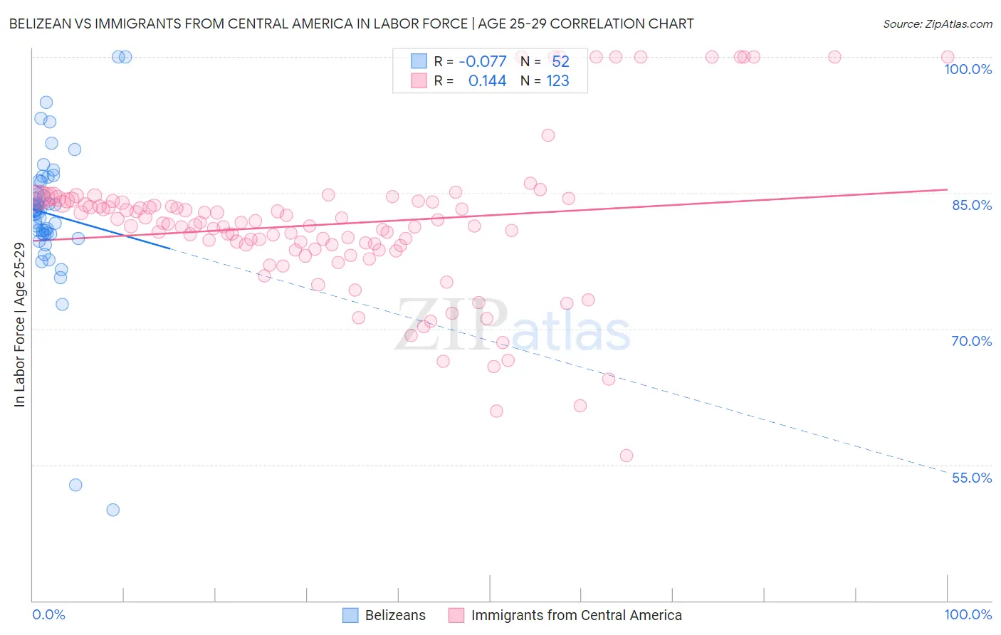 Belizean vs Immigrants from Central America In Labor Force | Age 25-29