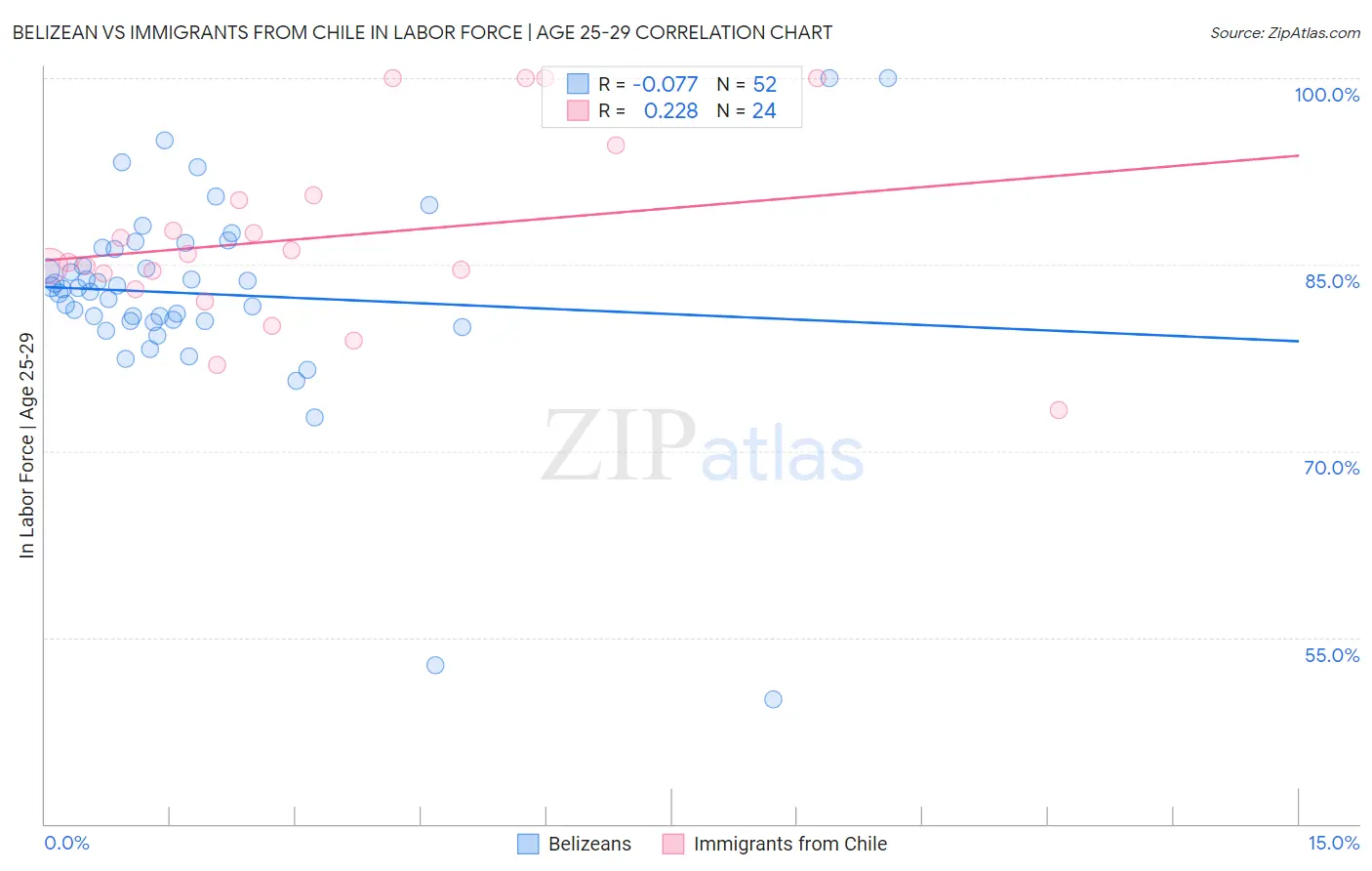 Belizean vs Immigrants from Chile In Labor Force | Age 25-29