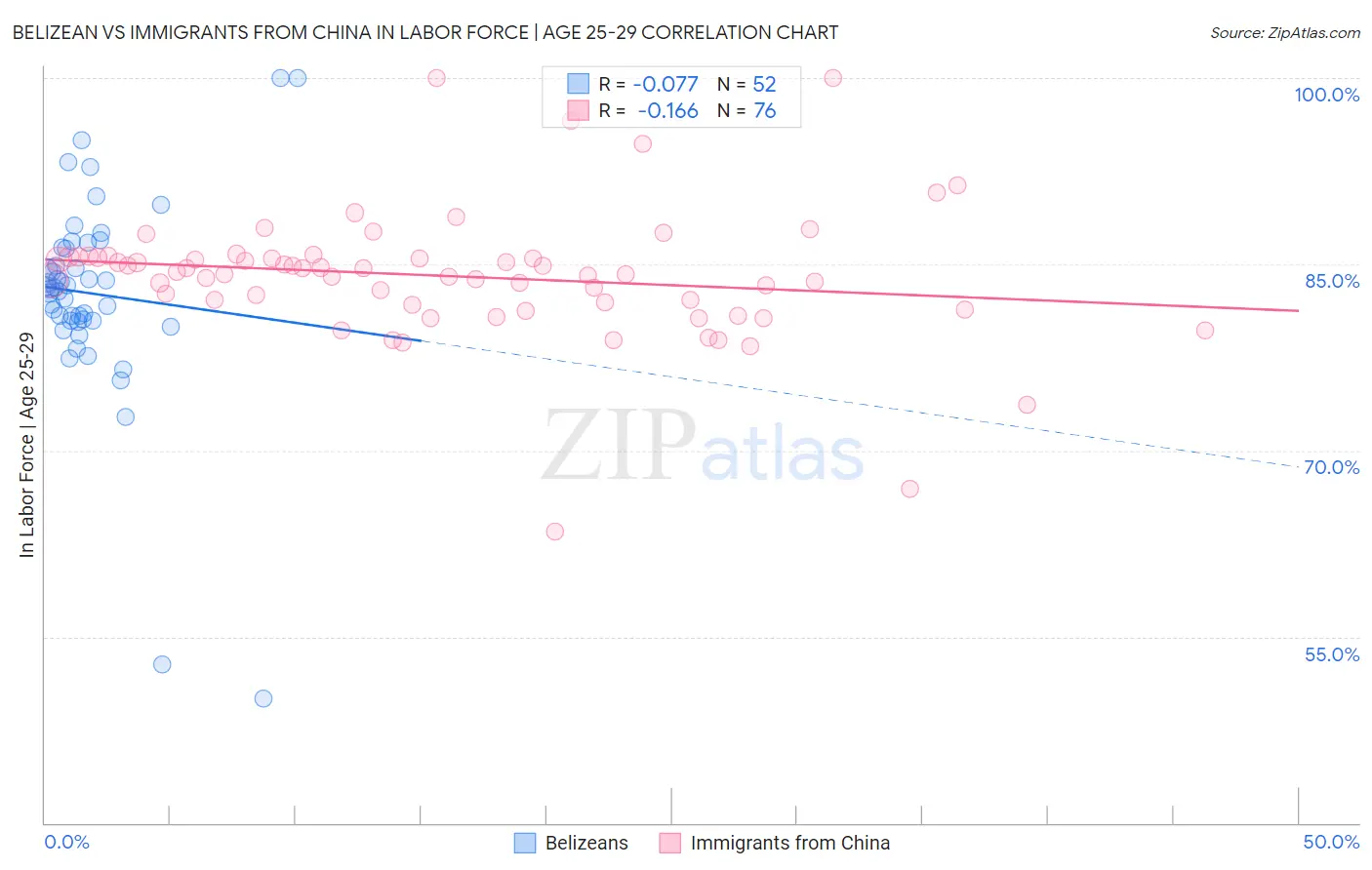 Belizean vs Immigrants from China In Labor Force | Age 25-29