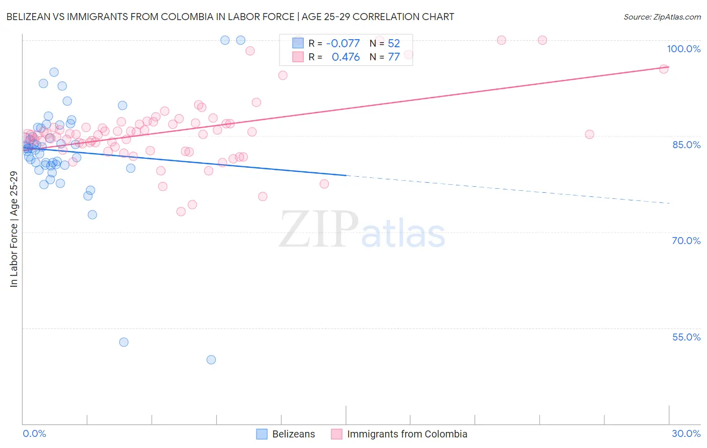 Belizean vs Immigrants from Colombia In Labor Force | Age 25-29