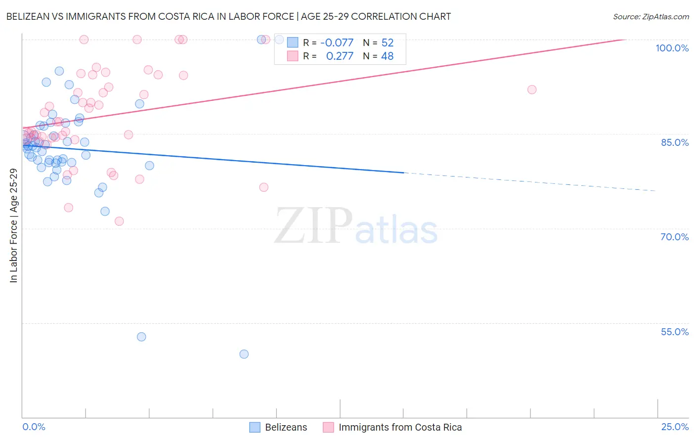 Belizean vs Immigrants from Costa Rica In Labor Force | Age 25-29