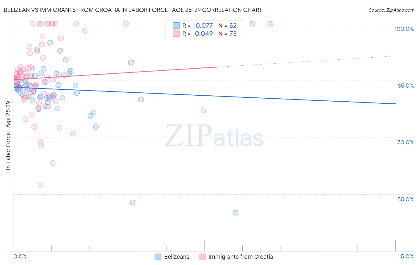 Belizean vs Immigrants from Croatia In Labor Force | Age 25-29