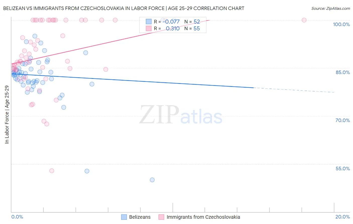 Belizean vs Immigrants from Czechoslovakia In Labor Force | Age 25-29